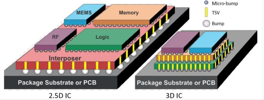 【芯片封裝】最全對(duì)比！2.5D vs 3D封裝技術(shù)